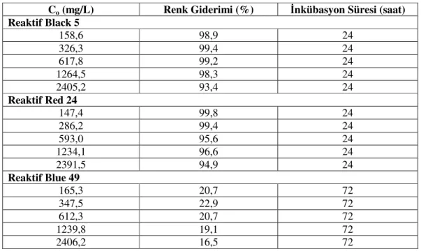 Tablo 4.1.1: İnkübasyon süresi boyunca başlangıç boya konsantrasyonlarının renk  giderimi üzerine etkisi  