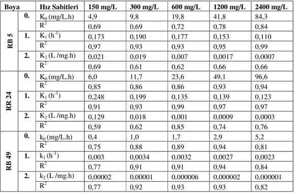 Tablo 4.1.2: Sentetik atıksuda reaktif boyaların renk giderimi deneylerinde elde  edilen reaksiyon hız sabitleri 