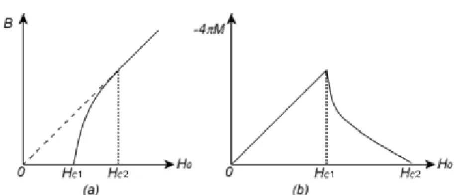 Şekil 1.5. II. tip bir süperiletkenin magnetizasyon eğrisi (a) B magnetik  indüksiyonun  H o   dış magnetik alanın bir fonksiyonu olarak gösterilmesi