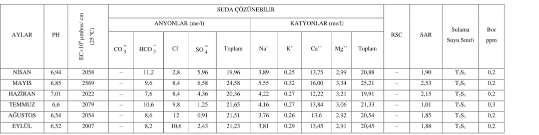 Çizelge 4.17. Çimento Fabrikas  Ye il Alan  Su Örnekleri Analiz Sonuçlar