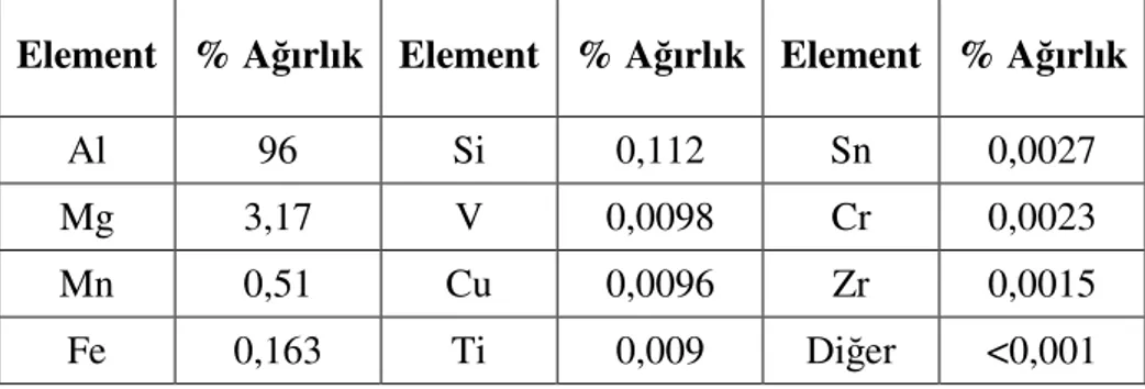 Tablo 3.1 AA 5754 malzemesindeki elementlerin ortalama % oranları 