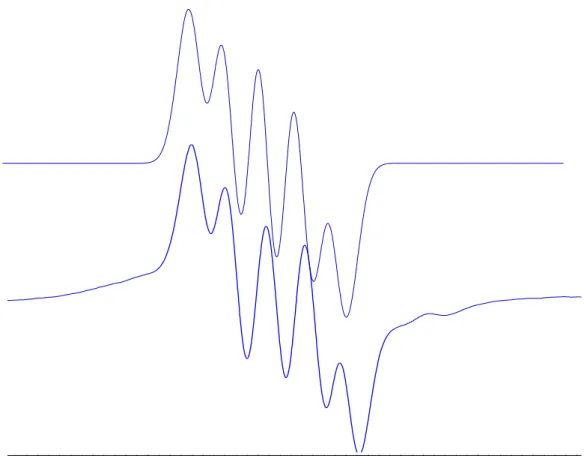 ġekil 7.16  DTBHQ tek kristalinde manyetik alan x ekseni ile 10 o  açı yaparken alınan ESR  spektrumu(altta) ve spektrumun simulasyonu(üstte) 