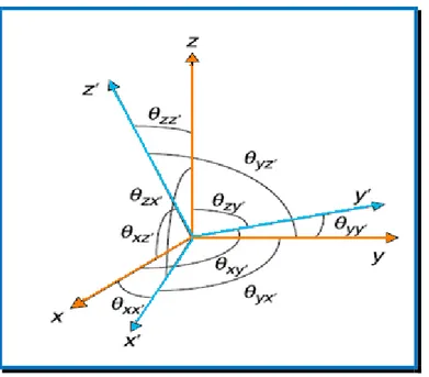 ġekil 3.2   x , y , z   laboratuvar eksen sistemi ile esas eksenler  x ' , y ' , z '                 arasındaki   ij   açıları   '''''''''coscoscoscoscoscoscoscoscoszzzxzxyzyyyxxzxyxxRT                                                