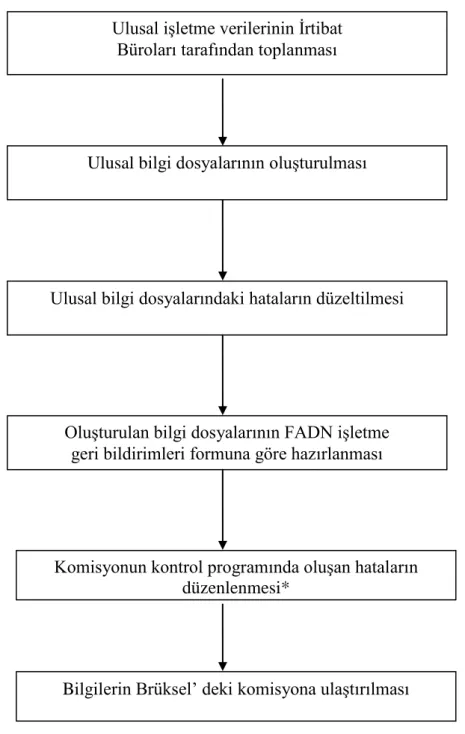 Şekil 5.3. İrtibat büroları tarafından uygulanan kalite kontrol süreci (Göktolga 1999)          Ulusal işletme verilerinin İrtibat 