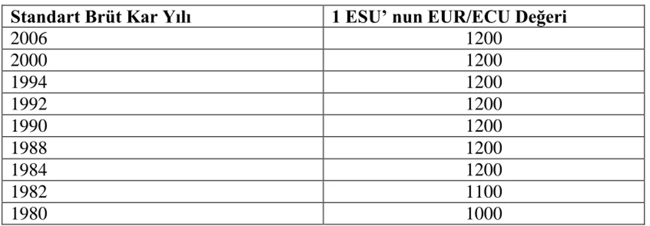 Çizelge 5.2. Yıllar itibariyle ESU/EURO paritesi (Nazlı 2008). 