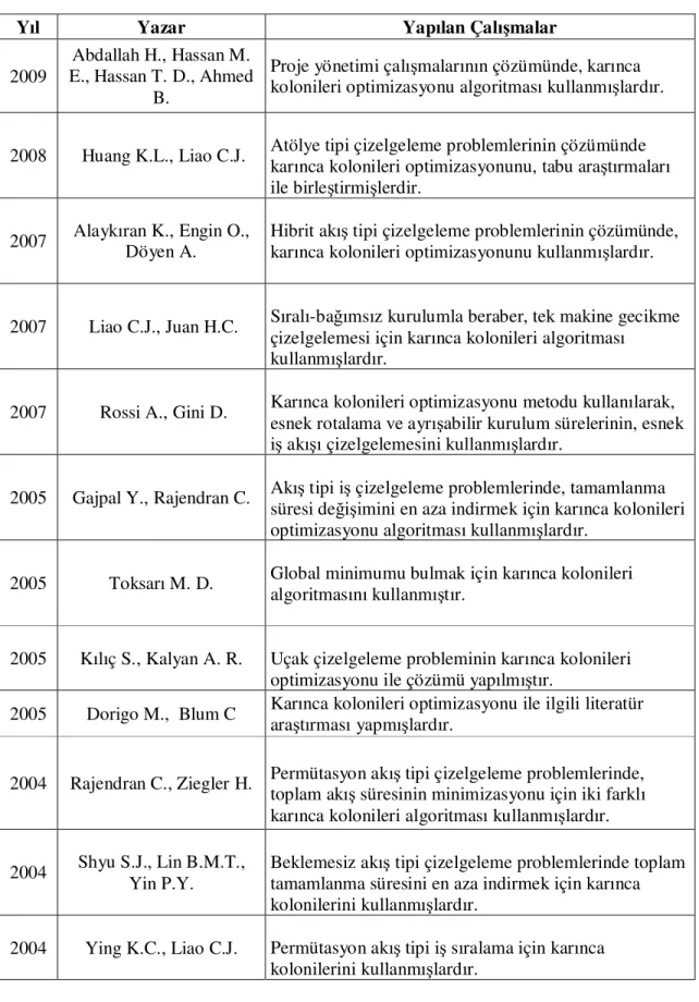Tablo 2.1 Karınca kolonileri ile ilgili yapılan son çalışmalar (Devamı) 
