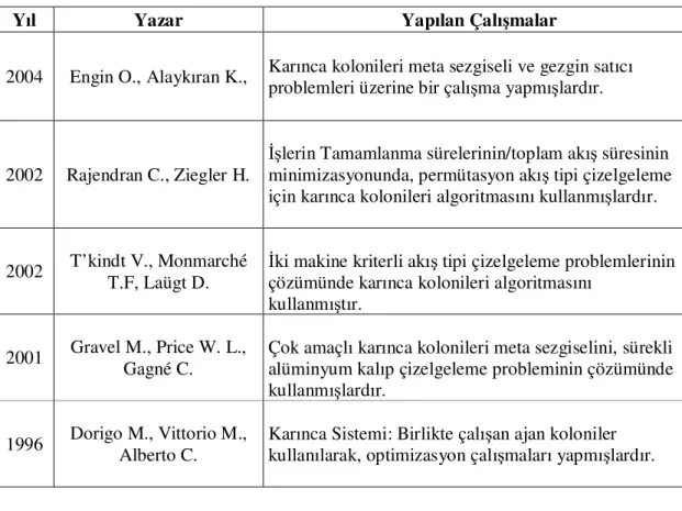 Tablo 2.1 Karınca kolonileri ile ilgili yapılan son çalışmalar (Devamı) 