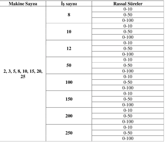 Tablo 3.4 Çözümde kullanılan problem seti 