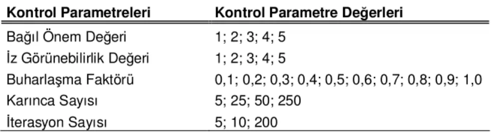 Tablo 4.1 Kontrol parametre de ğ erleri 
