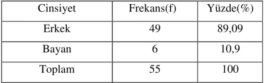 Tablo 4.1.1`den anlaşılacağı üzere anlaşıldığı üzere klasik gitar eğitimi veren  bireylerin  neredeyse  tamamı  (%89,09)  erkek  eğitmenlerden  oluşmaktadır