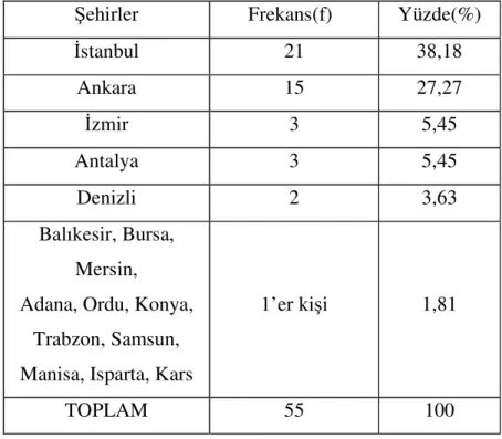 Tablo 4.1.4.  Klasik gitar eğitmenlerinin illere göre dağılımı. 