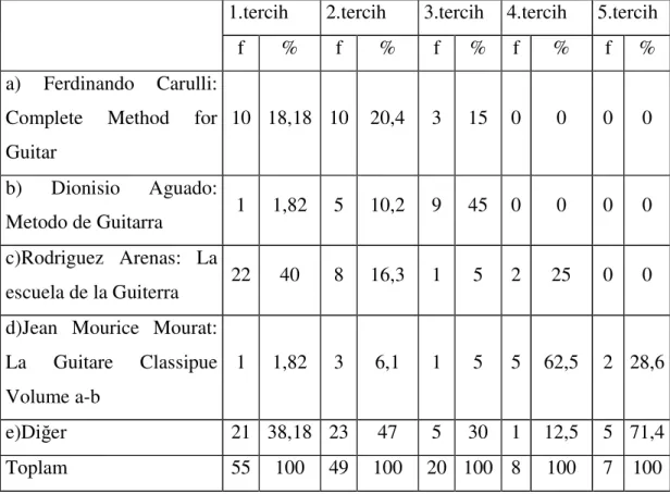 Tablo  4.2.1.  Klasik  gitar  eğitmenlerinin  kullandıkları  yabancı  klasik  gitar  metotlarının  tercih  sıralarına göre dağılımı