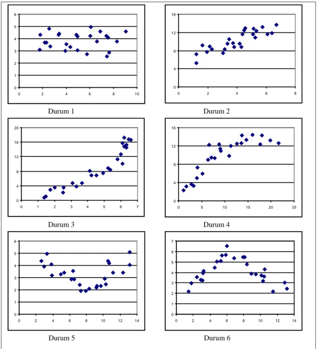Şekil 11. Farklı ilişki yapılarına sahip veri setlerinin serpilme diyagramları 