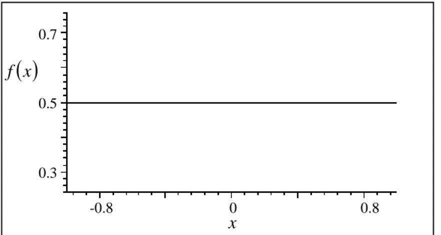 Şekil 3. Düzgün kernel fonksiyonunun grafiği 