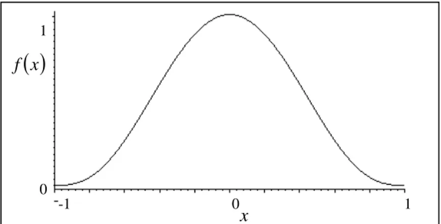 Şekil 6. Üçlü ağırlık kernel fonksiyonunun grafiği 