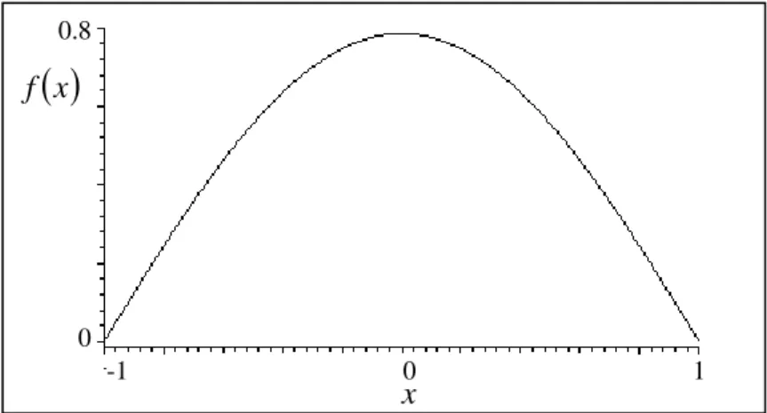 Şekil 8. Kosinüs kernel fonksiyonu grafiği 