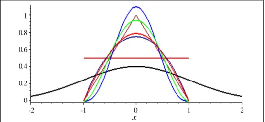 Şekil 10. Kernel fonksiyonlarının grafiği 
