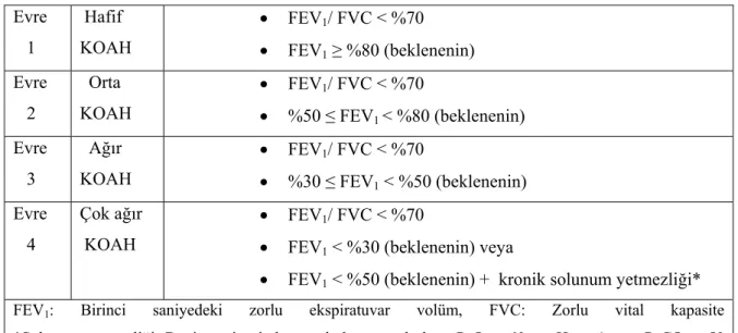 Tablo 1. KOAH’ın spirometrik sınıflaması (14)  Evre     1  Hafif  KOAH  •  FEV 1 / FVC &lt; %70  •  FEV 1  ≥ %80 (beklenenin)  Evre     2    Orta  KOAH  •  FEV 1 / FVC &lt; %70  •  %50 ≤ FEV 1  &lt; %80 (beklenenin)  Evre     3    Ağır  KOAH  •  FEV 1 / FV