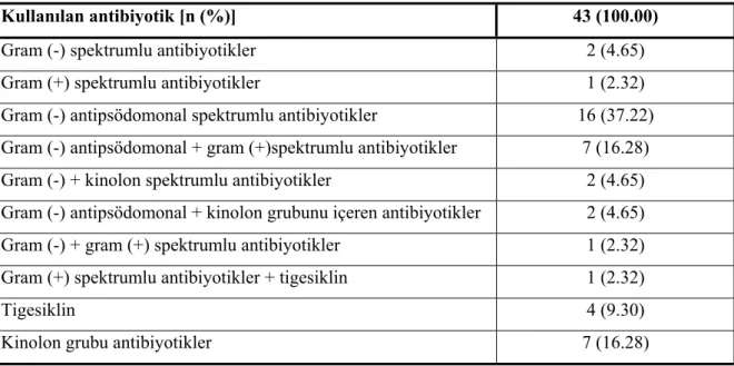 Tablo 10. Hastalarda kullanılan antibiyotik spektrumları 