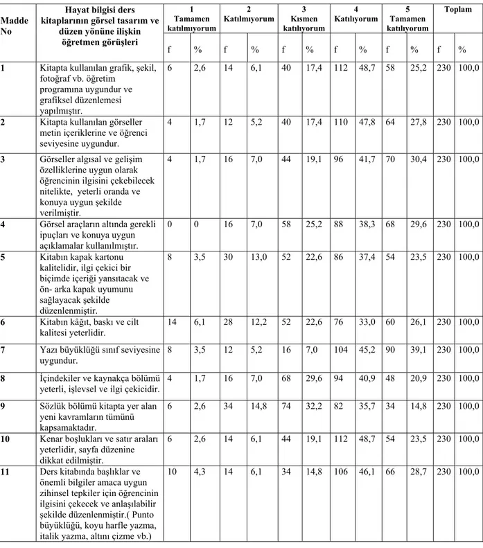 Tablo 6: Hayat Bilgisi Ders Kitaplarının Görsel Tasarım ve Düzen Yönüne İlişkin Öğretmen  Görüşleri  1  Tamamen  katılmıyorum 2  Katılmıyorum  3  Kısmen  katılıyorum  4  Katılıyorum  5  Tamamen  katılıyorum  Toplam          Madde  No 