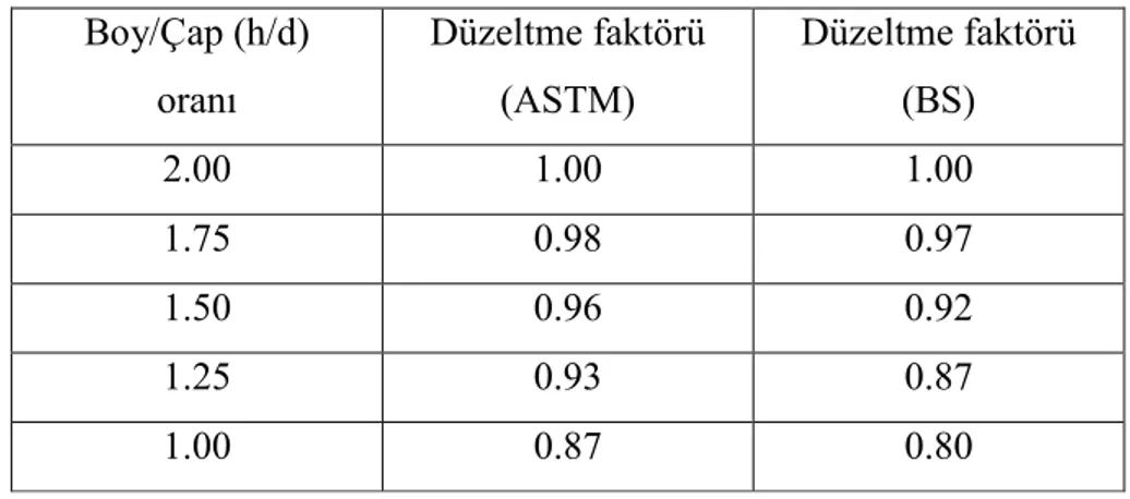 Çizelge 2.4. ASTM C 42-90 ve BS 1881: Part 120: 1983’de belirtilen karot narinlik  düzeltme faktörleri  Boy/Çap (h/d)  oranı  Düzeltme faktörü (ASTM)  Düzeltme faktörü (BS)  2.00  1.00  1.00  1.75  0.98  0.97  1.50  0.96  0.92  1.25  0.93  0.87  1.00  0.87