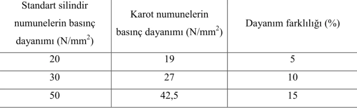 Çizelge 2.6. standart silindirlerin basınç dayanımları ile karot numunelerin basınç  dayanımları arasındaki ilişki 