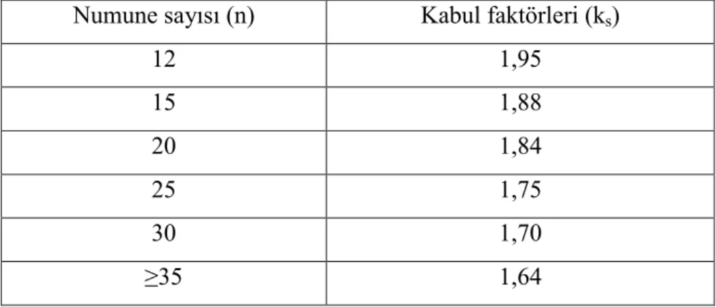 Çizelge 2.11. Đstatistik değerlendirmede kullanılan kabul faktörleri (k s ) 