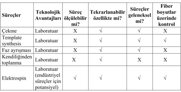 Çizelge 1.1 Nanofiberlerin elde edilişinde kullanılan tekniklerin süreçlerinin  karşılaştırılması  Süreçler  Teknolojik  Avantajları Süreç  ölçülebilir  mi?  Tekrarlanabilir özellikte mi?   Süreçler  geleneksel mi?  Fiber  boyutlar üzerinde kontrol  Çekme 