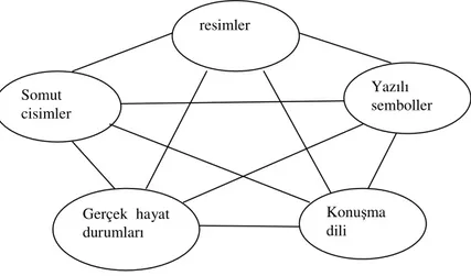 Şekil 1.2.1.  Matematiksel bilginin çeşitli temsilleri (Kaynak: Van De Walle, 2004) 