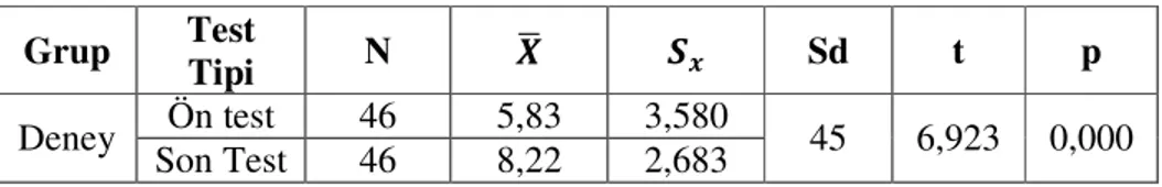 Tablo 4.2.2. Deney Grubunun Ön Test ve Son Teste Ait Đşlemsel Sorulardaki                                      Başarı Puanlarının Karşılaştırılması 