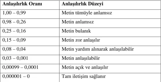 Tablo 3.1. Sönmez (2003:31)’in Anlaşılırlık oranları ve anlaşılırlık düzeyleri  tablosu  