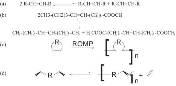 Şekil 2.10. Katalitik metatez reaksiyonları: a) akliliden gruplarının değişimi; b) fatty                  asitlerin metatez reaksiyonu; c) halka açılımı ile metatez polimerizasyonu                 (ROMP); d) akrilik dien metatez polimerizasyonu  