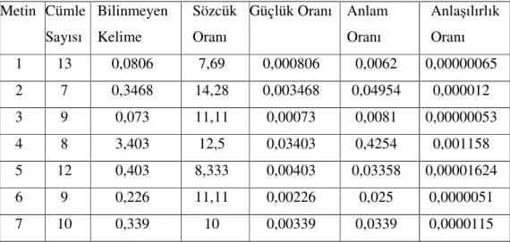 Tablo 4.1.4. Kitap A’ daki örnek metinler için Sönmez’ in (2003), anlaşılırlık  oranı  Metin  Cümle  Sayısı  Bilinmeyen Kelime  Sözcük Oranı  Güçlük Oranı  Anlam Oranı  Anlaşılırlık Oranı  1  13  0,0806  7,69  0,000806  0,0062  0,00000065  2  7  0,3468  14