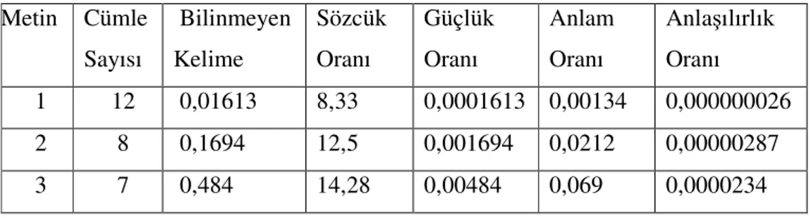 Tablo 4.1.9. Kitap B’ deki örnek metinler için Sönmez’ in (2003) anlaşılırlık  oranı  Metin  Cümle  Sayısı  Bilinmeyen Kelime  Sözcük Oranı  Güçlük Oranı  Anlam Oranı  Anlaşılırlık Oranı  1  12  0,01613  8,33  0,0001613  0,00134  0,000000026  2  8  0,1694 