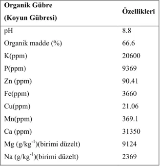 Çizelge 3.1.3.1. Denemelerde Kullanılan Organik Gübrenin Özellikleri