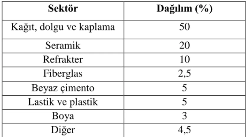 Çizelge 1.2  Kaolin kullanan sektörler ve dağılımı (Roskill, 2003) 