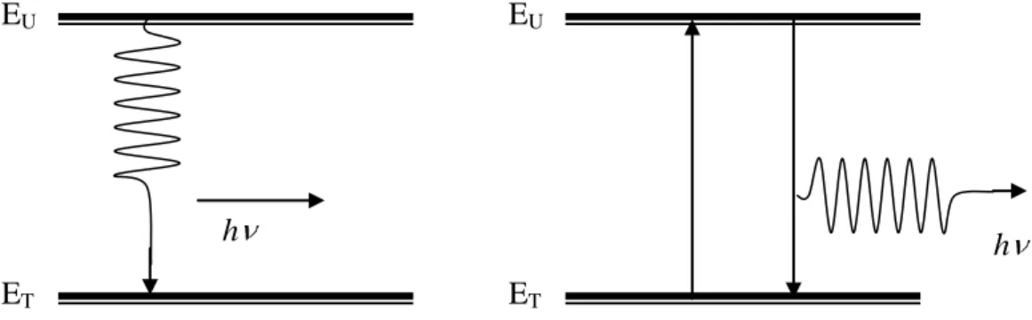 Şekil 2.1 görüldüğü gibi bu foton, taban durumunda bulunan, öncekinin aynı  başka  bir  çekirdek  üzerine  düştüğünde,  onun,  E T   taban  durumundan  E U   uyarılmış  durumuna  çıkartmak  üzere,  kolaylıkla  soğurulması  beklenir