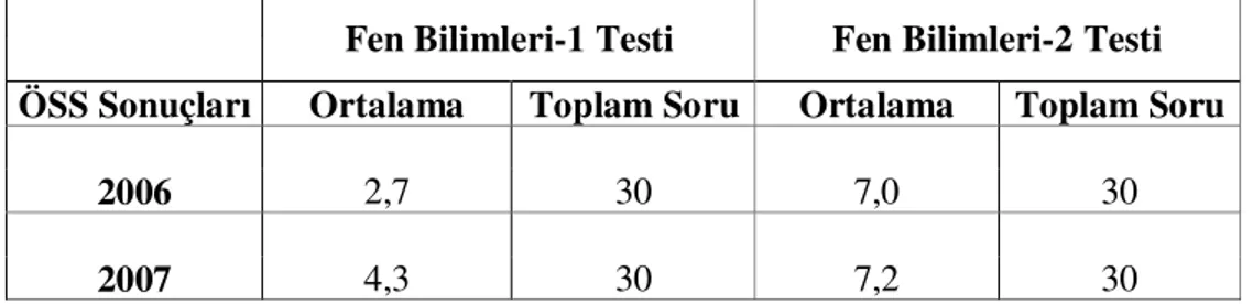 Tablo 1.1 Öğrenci Seçme Sınavı Fen Bilimleri Alanında Yıllara Göre Öğrenci  Başarısı Ortalamaları (ÖSYM 2006, ÖSYM 2007)