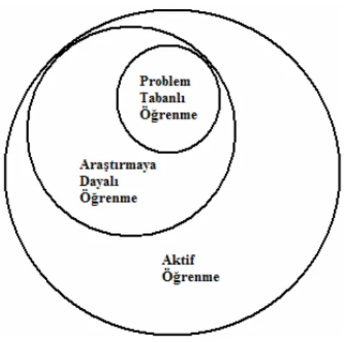 Şekil  2.3.  Araştırmaya  Dayalı  Öğrenme,  Problem  Tabanlı  Öğrenme  ve  Aktif  Öğrenme Arasındaki İlişki (Spronken-Smith ve ark