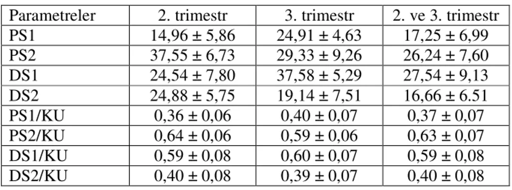 Tablo 14. İkinci, 3. trimestr fetuslar ile tüm fetuslarda acromion ve epiconylus lateralis’e  göre n