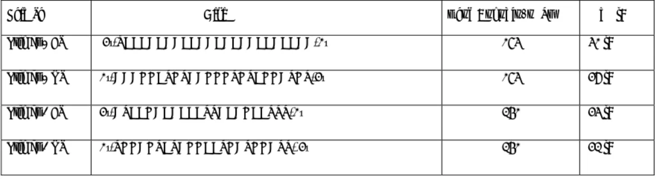 Tablo 3.2. Sitokrom b gen bölgesine ait kullanılan primerler, ürün büyüklüğü  ve                primer bağlanma sıcaklıkları Tm (ºC)  