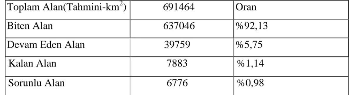 Çizelge 2.4 Yüzölçümü bazında toplam köy ve mahalle kadastrosu (TKGM 2009)  Toplam Alan(Tahmini-km 2 )  691464  Oran 