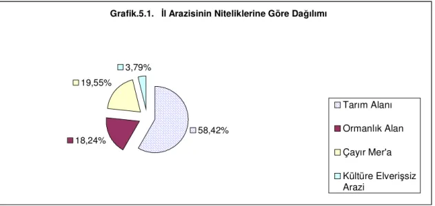 Grafik 5.1’den de anlaşıldığı gibi Yozgat’ta tarım alanlarının oranı  yüksektir. 