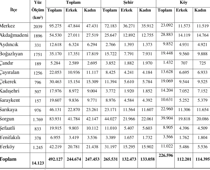 Çizelge 5.6. Yozgat ili demografik yapısı 