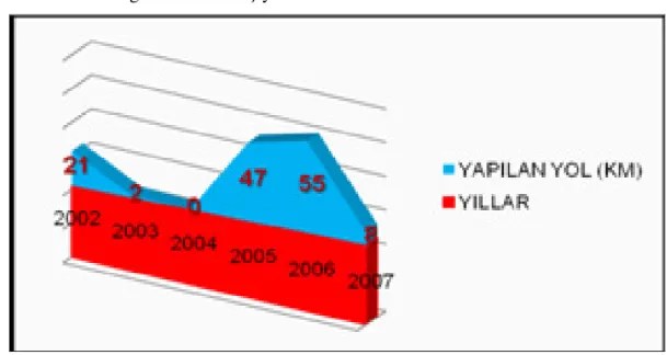 Grafik 5.3’te Yozgat ili 2005  yılı asfalt oranı % 24,6 iken, 2006  yılında %38  2007  yılı  itibariyle  %20’lik  artışla    asfalt  oranı  %50,6’  dır