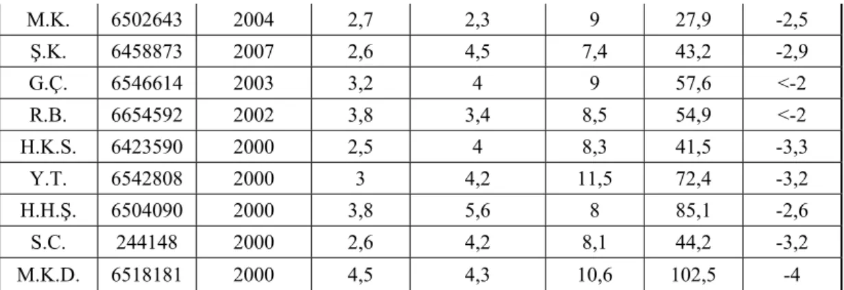 Tablo 3:Prepubertal Dönem Kontrol Grubu 