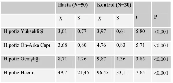 Tablo 7:Prepubertal Dönem Çocuklarda Kontrol ve Hasta Grubunda Hipofiz MRI  Ölçüleri ( X ±S)    