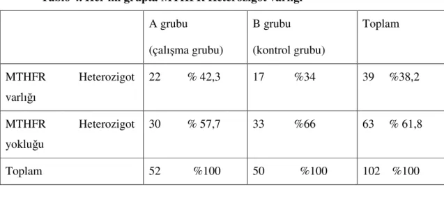 Tablo 4. Her iki grupta MTHFR Heterozigot varlığı 