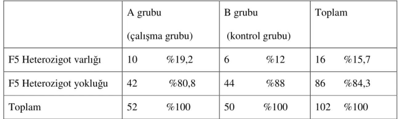 Tablo 6. Her iki grupta F5 Leiden Heterozigot mutasyonu varlığı  A grubu  (çalışma grubu)  B grubu   (kontrol grubu)  Toplam  F5 Heterozigot varlığı  10           %19,2  6              %12  16       %15,7  F5 Heterozigot yokluğu  42            %80,8  44   