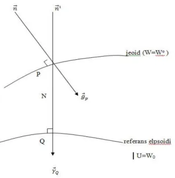 Şekil 3.3: Jeoit ve referans elipsoidi 